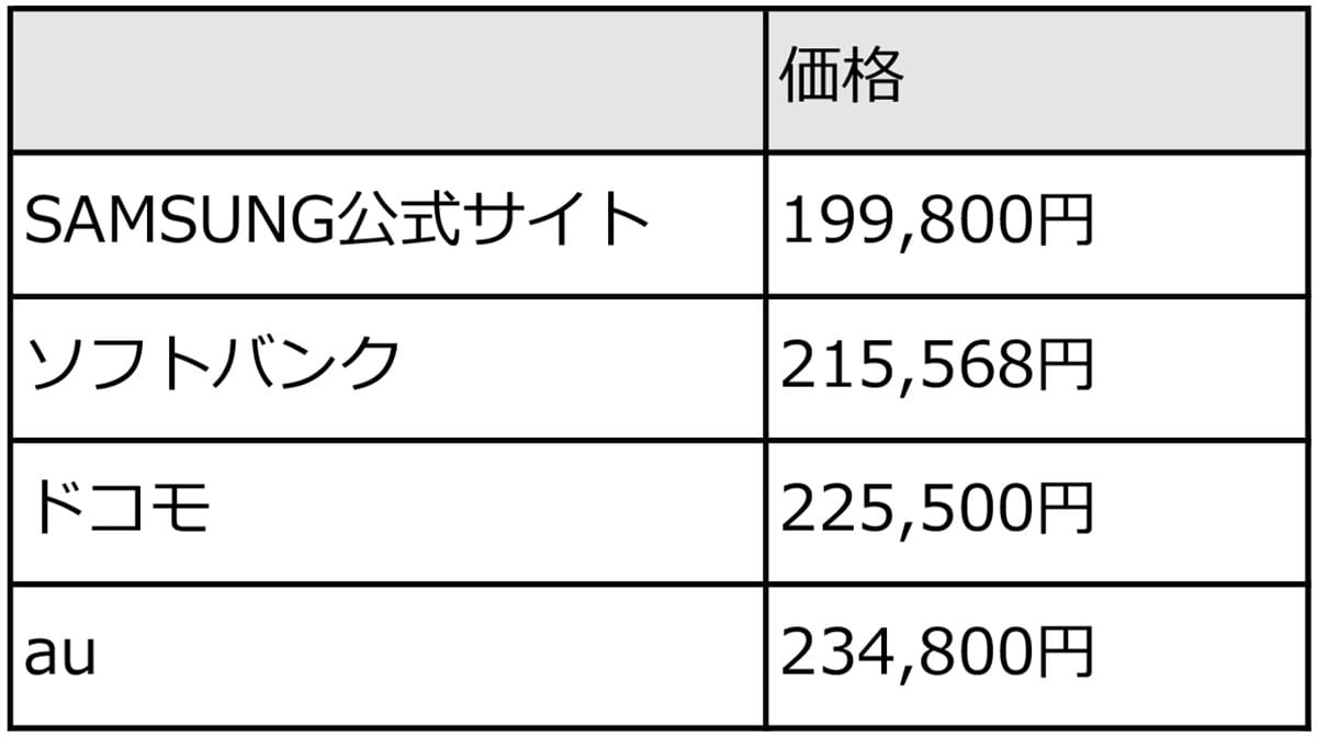メーカーの公式サイト(直販):Galaxy S25 Ultraの256GBの価格の違い