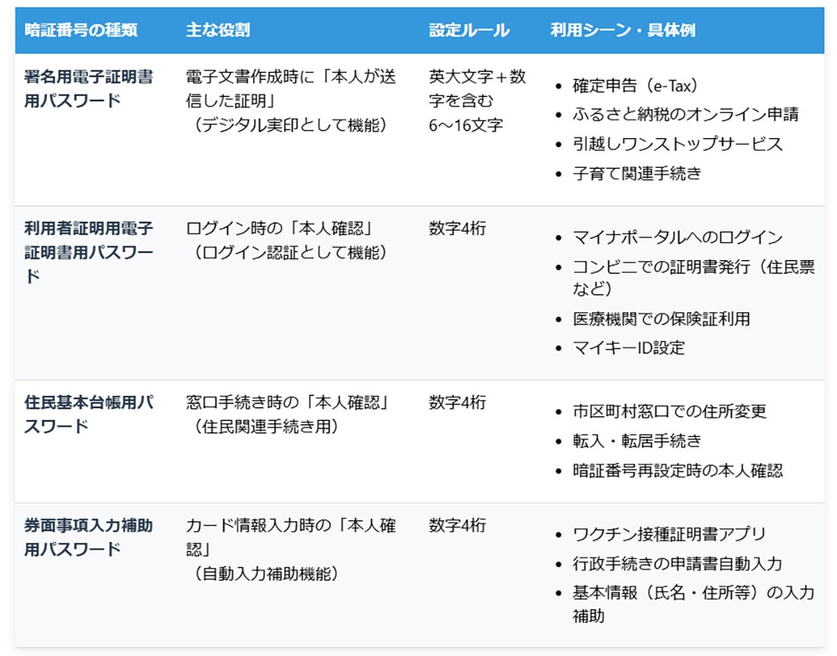 マイナンバーカードの暗証番号は複数ある!その種類と役割1
