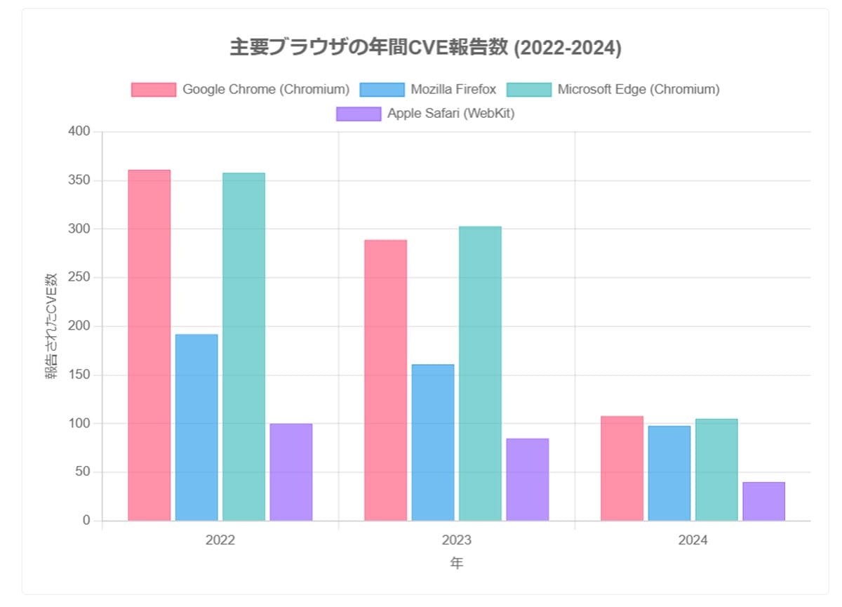 【Chromeは本当に安全?】ブラウザの脆弱性に関する動向(※一例)1