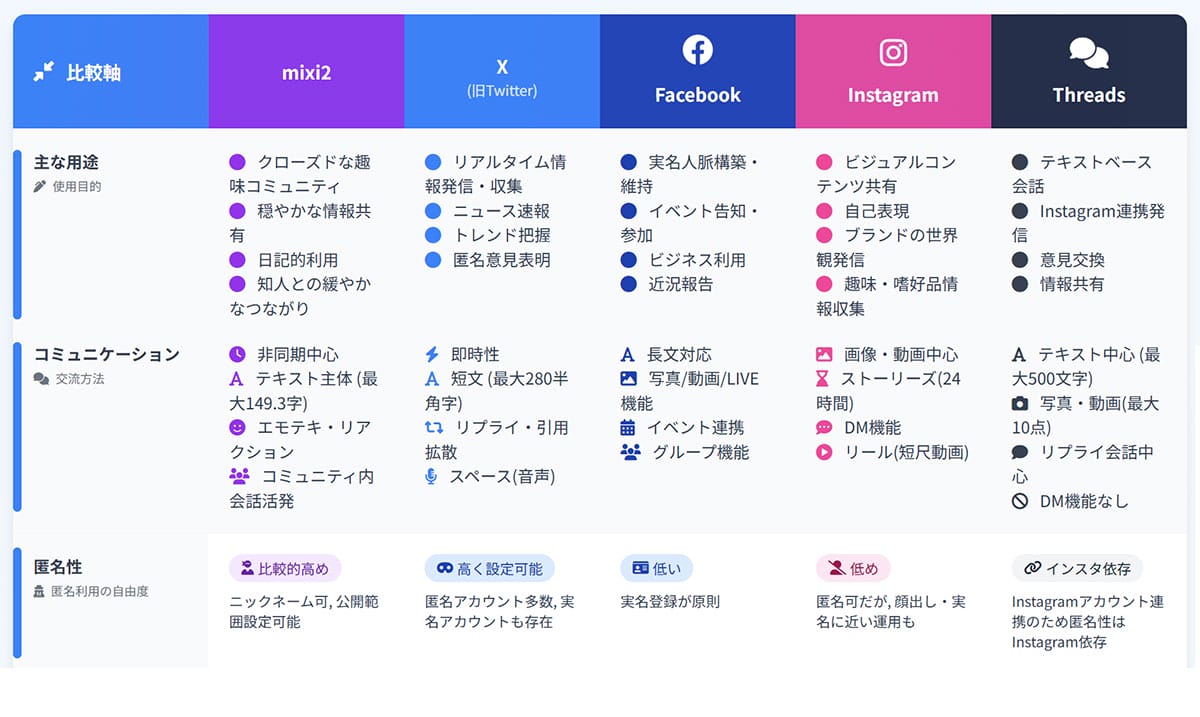 mixi2と他のSNSの位置づけの違い1