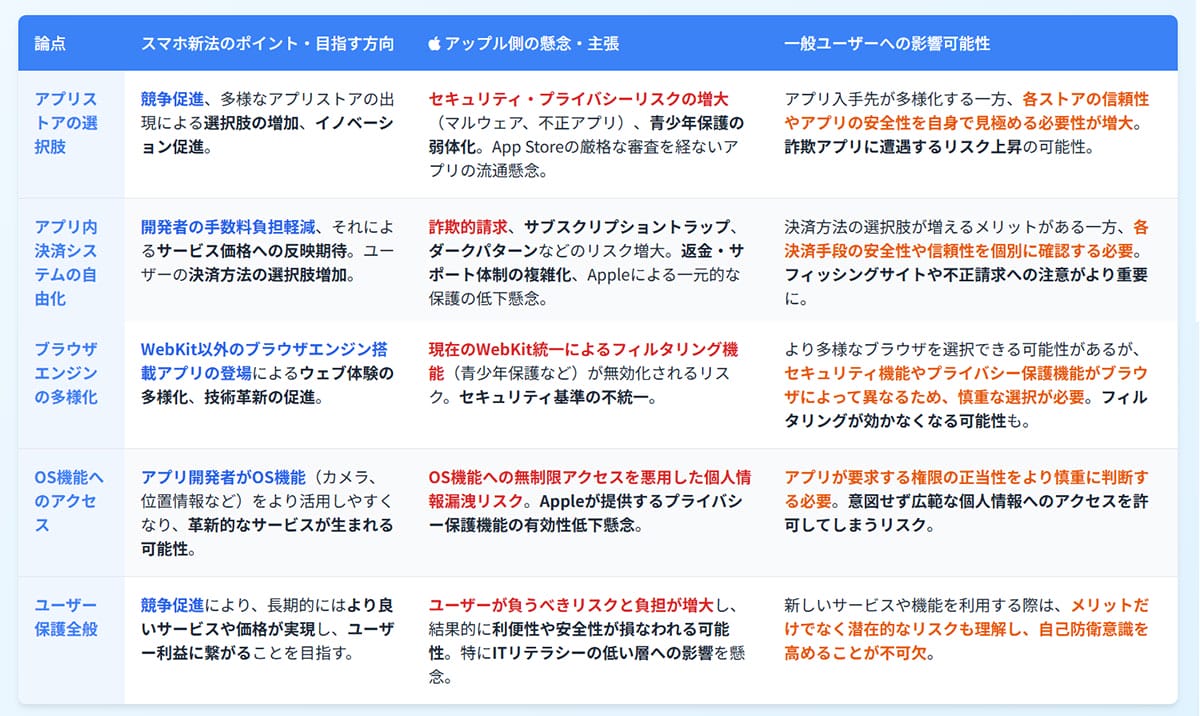 スマホ新法の主なポイントと規制の論点1