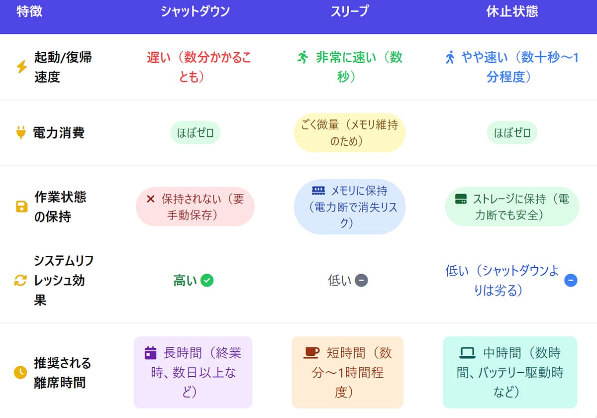 電源の「シャットダウン」「スリープ・休止」の違いとは1