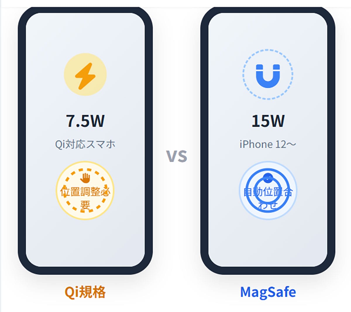 「Qi(チー)」「MagSafe」の基本的な違い1