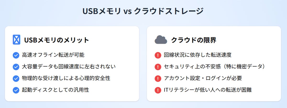 物理的なデータの受け渡しが必要な場面がまだある1