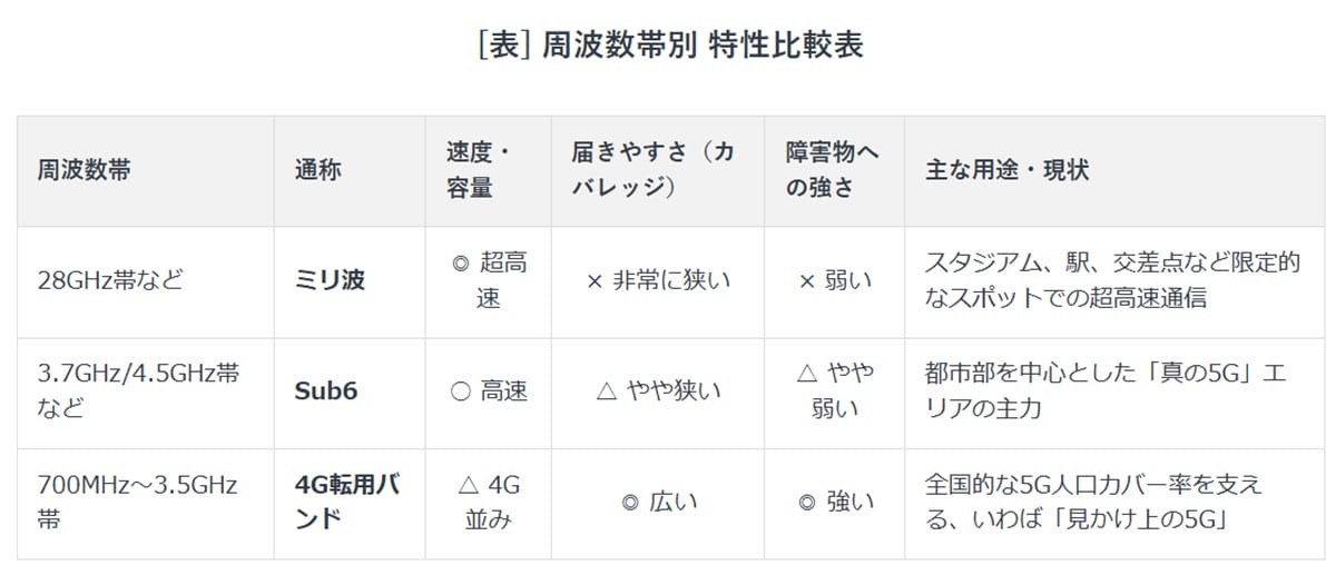 5Gなのに通信が遅い?「なんちゃって5G」の実態3