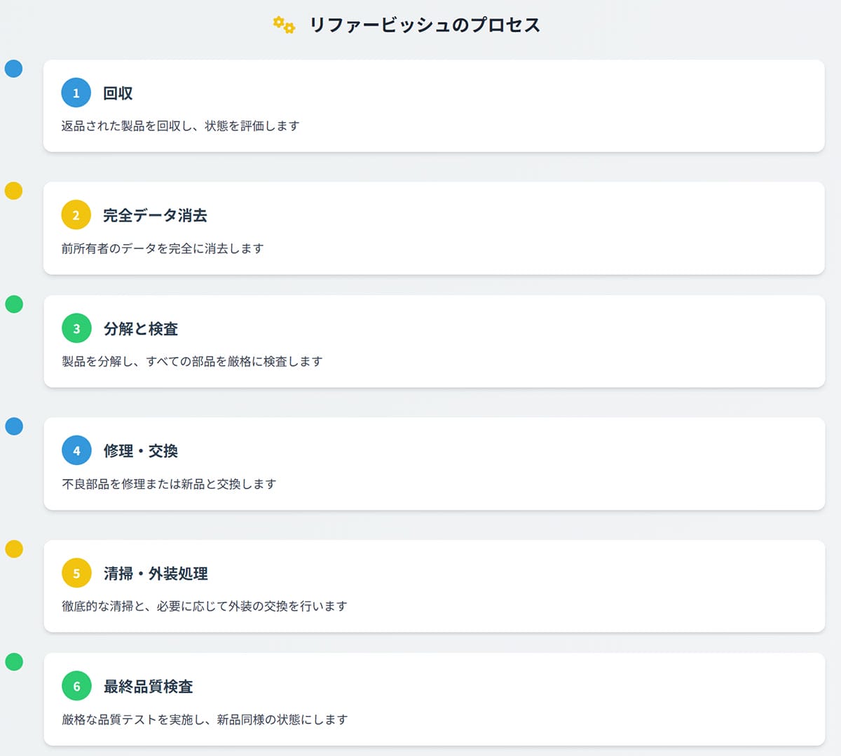 基本的なリファービッシュのプロセス?1