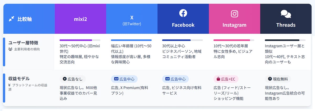 mixi2と他のSNSのユーザー層や収益モデルの違い1
