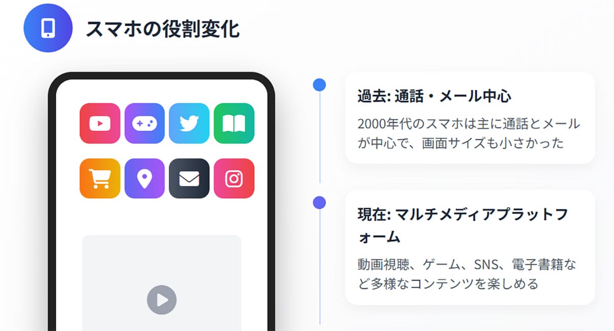 「コンテンツ消費」の主な場としてのスマホ1