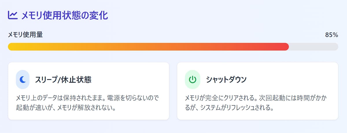 メモリ(RAM)のリフレッシュ不足とシステムの不安定化1