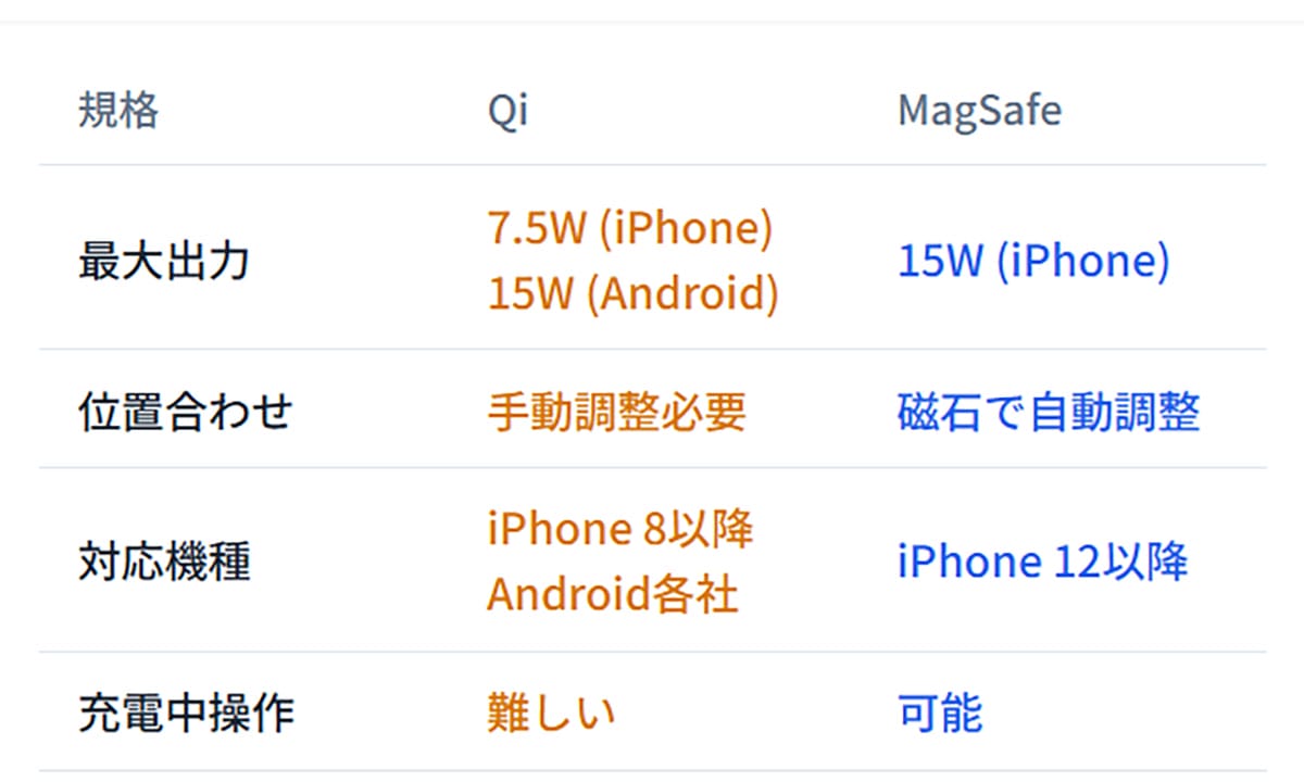 「Qi(チー)」「MagSafe」の基本的な違い2