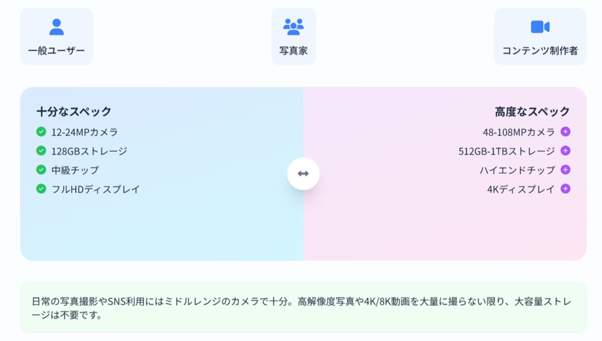 スマホには本当に「ハイスペックなカメラ」や「1TBの容量」が必要？1