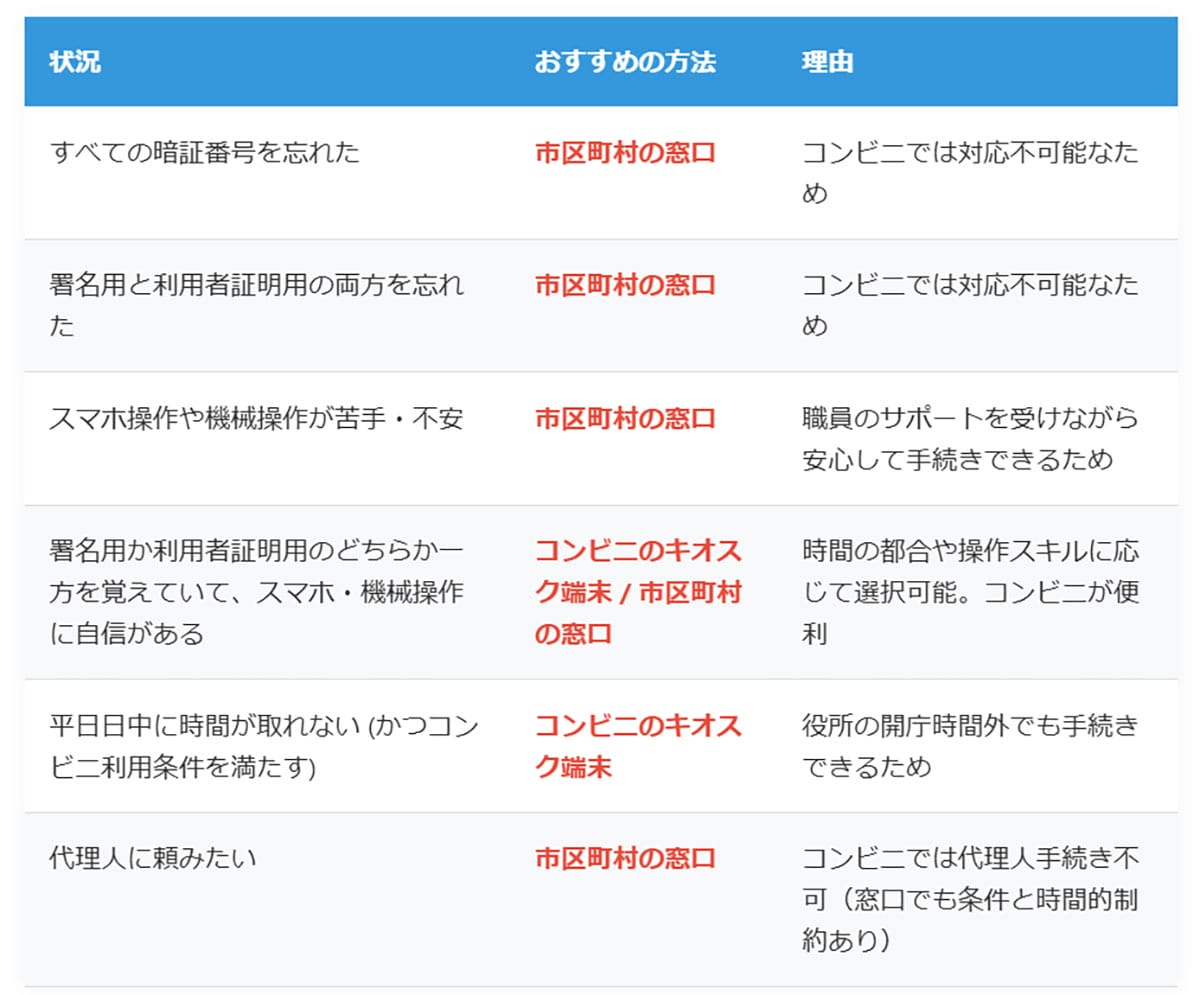 暗証番号の再設定(初期化)手続きについて2