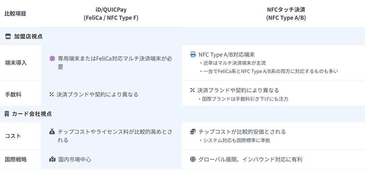 カード会社及び加盟店視点での違い1