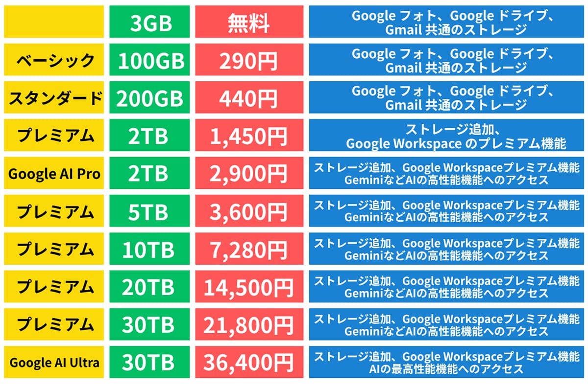 Google One料金プラン比較1