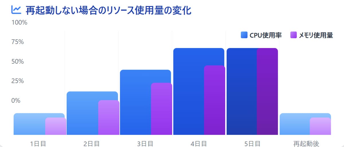 バックグラウンドプロセスやドライバーの不調にも繋がる1