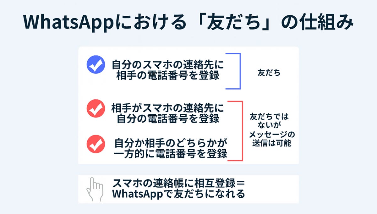 WhatsAppの主な機能1