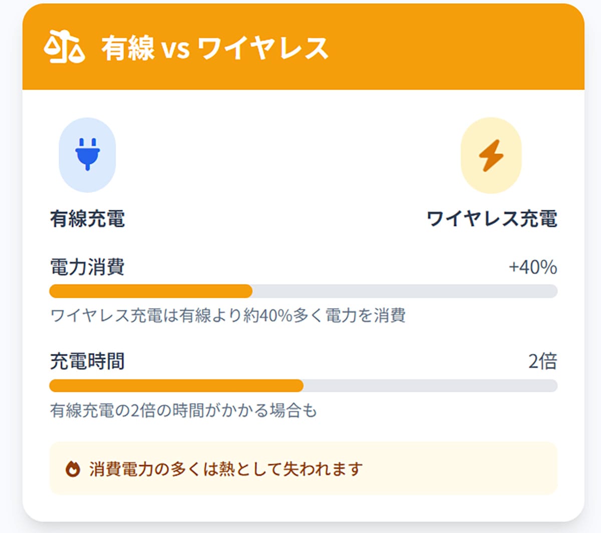 ワイヤレス充電は「充電効率が悪い」?充電方法としての将来性1