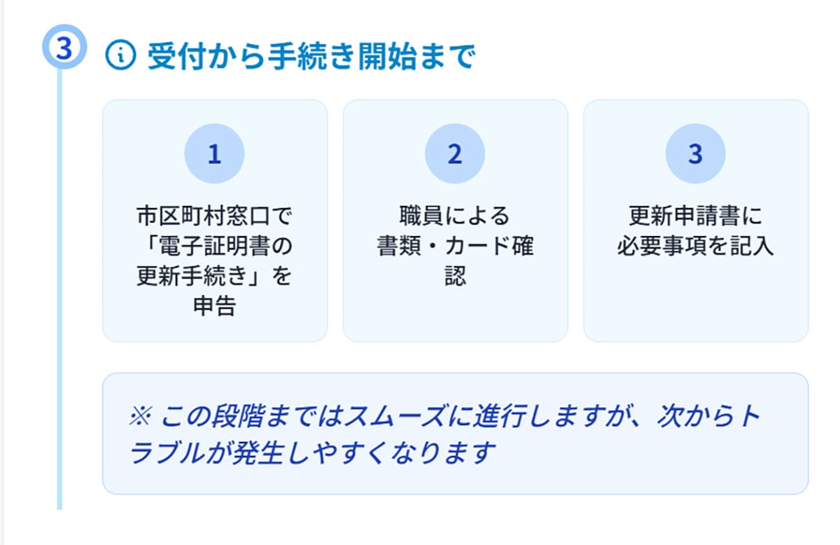 受付から手続き開始まで1