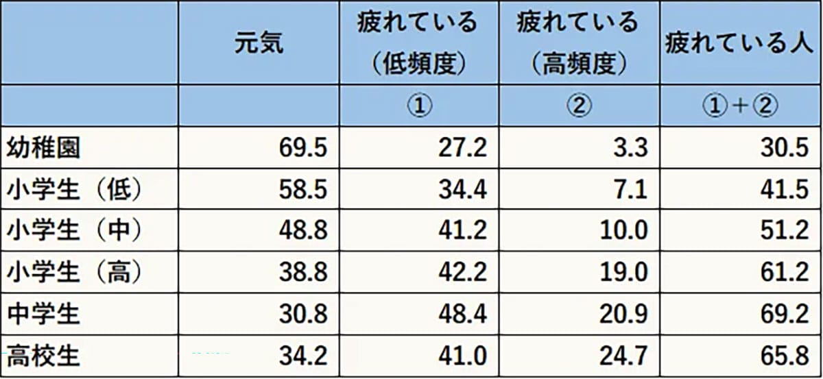 スマホが奪う「睡眠と元気」…中高生の7割が疲労、子どもに何が？の画像2