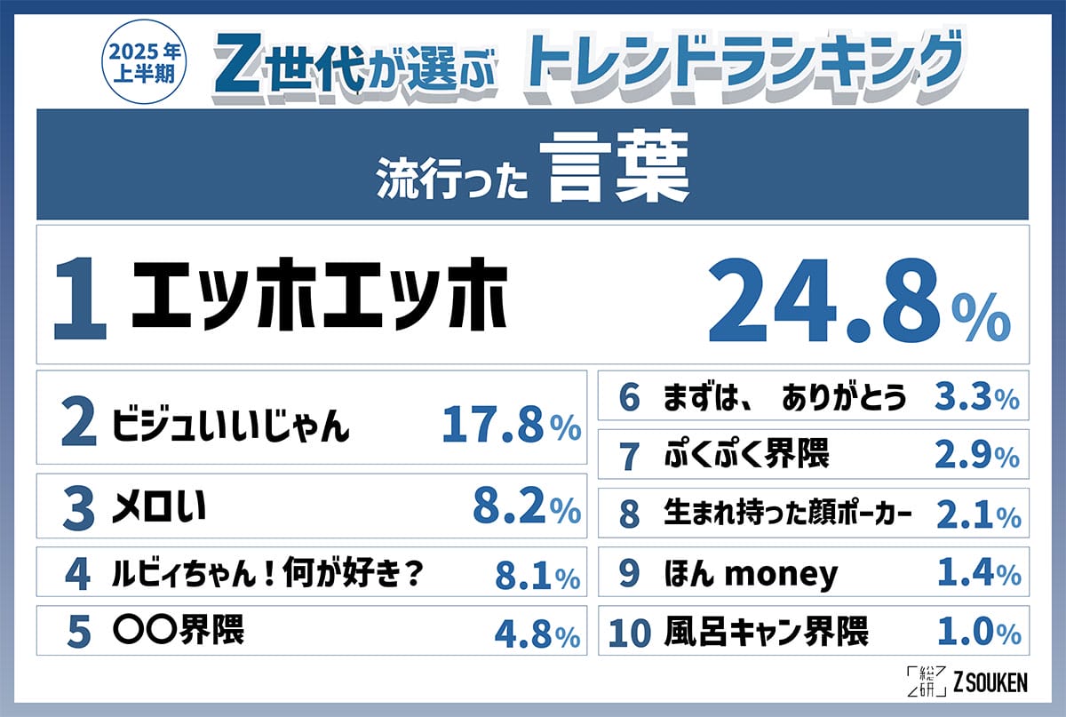 Z世代がハマった!2025上半期「言葉」「モノ」トレンドランキングが判明【Z総研調査】の画像2