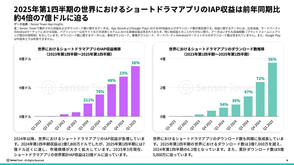 世界で人気爆発!ショートドラマアプリ市場が4倍成長 注目は「DramaWave」の画像1