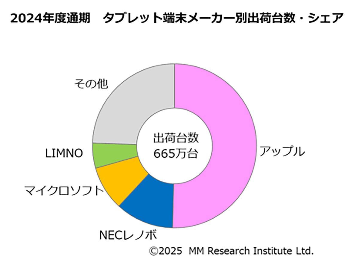 iPadが15年連続シェア1位!GIGA特需でタブレット出荷が4年ぶり回復へ【MM総研調査】の画像2
