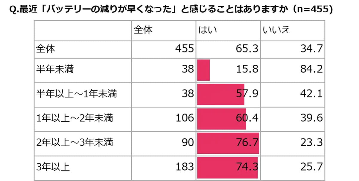 「まだ使えるから…」が危険!スマホのバッテリー放置で夏に思わぬトラブルもの画像2