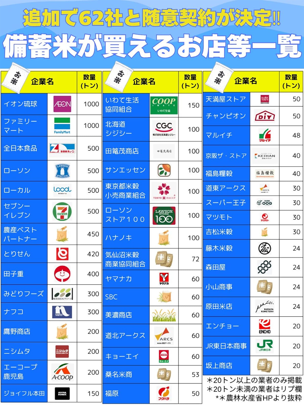 <作業中・SNS記事>備蓄米の放出先が決まったの画像2