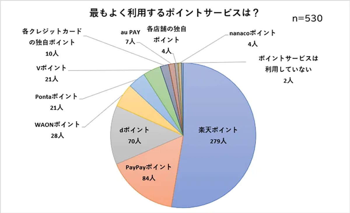 ポイ活してる人の半数以上が「楽天ポイント」派!2位PayPayに大差の理由とは?の画像2