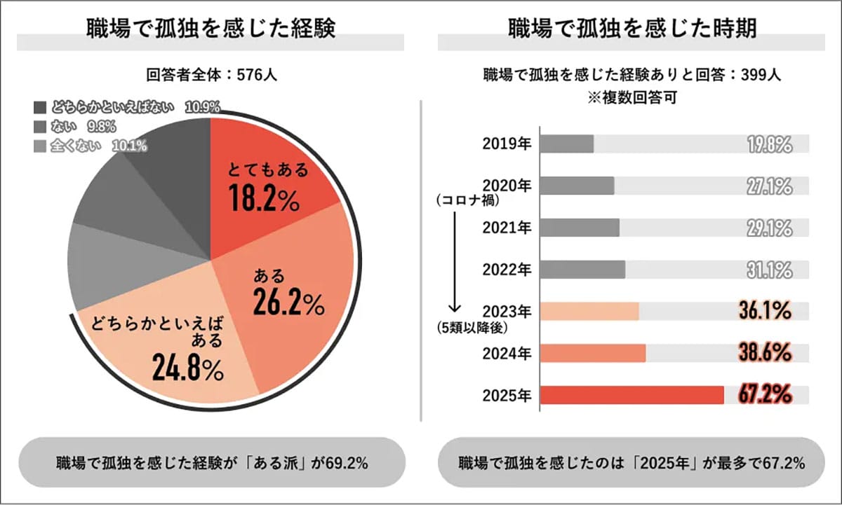 「孤独を感じた」7割超え 2025年の職場で起きている“人間関係の崩壊”の画像2