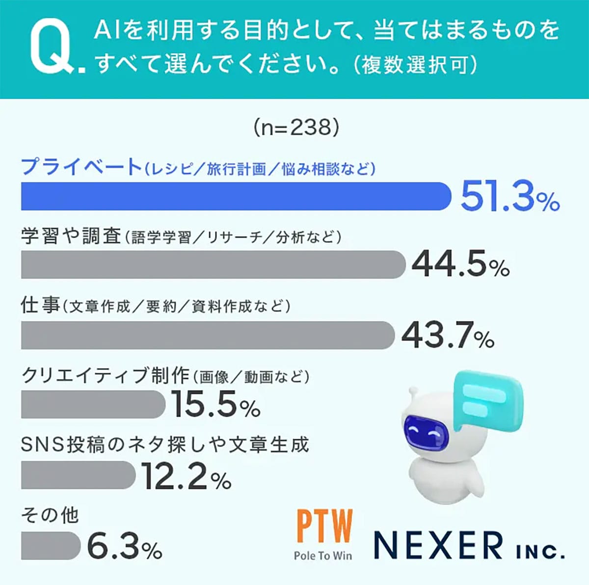 AIは悩み相談の相手?「プライベートの相談相手」として利用する人が半数以上の画像2