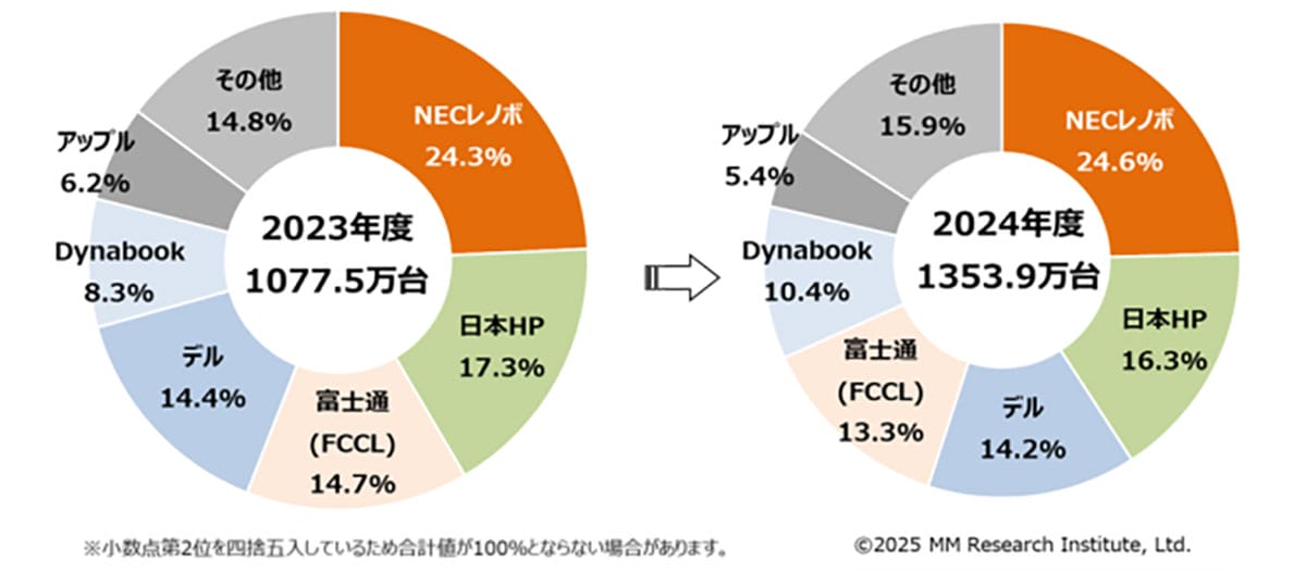 「Windows 10終了」需要でPC出荷急増　2025年は過去最高の1,743万台へ【ＭＭ総研調査】の画像1