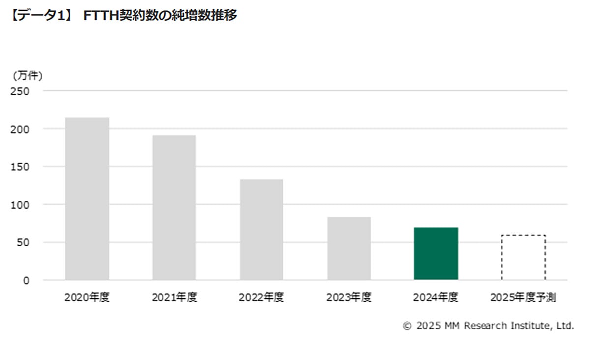 光回線10ギガが初の100万件突破 契約数は前年比16.5%減でも高速化に拍車の画像2