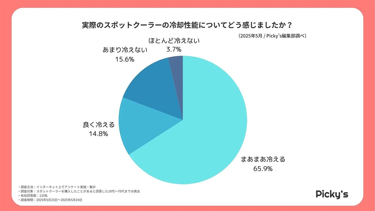 「思ったより冷えない？」スポットクーラー購入者のリアルな評価とはの画像1