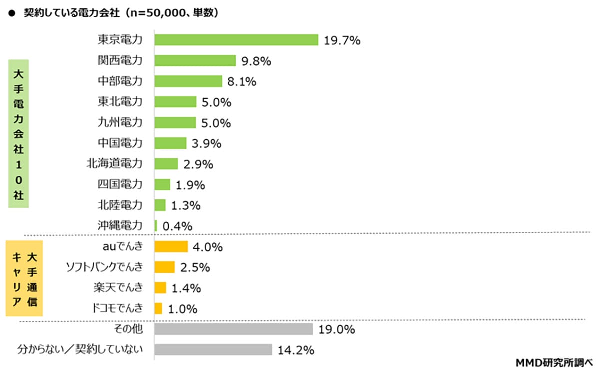 電気・ガスは“通信キャリアで契約”が当たり前に? auでんきなどの利用者が約9%に拡大の画像1