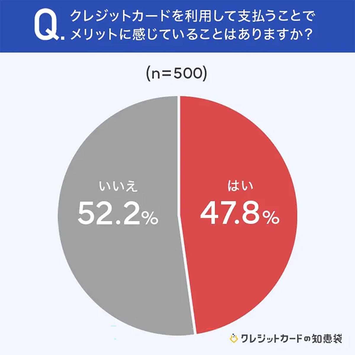 クレカ「1枚派vs複数派」多数派はどっち?約5割が選んだ使い分けの理由とはの画像2