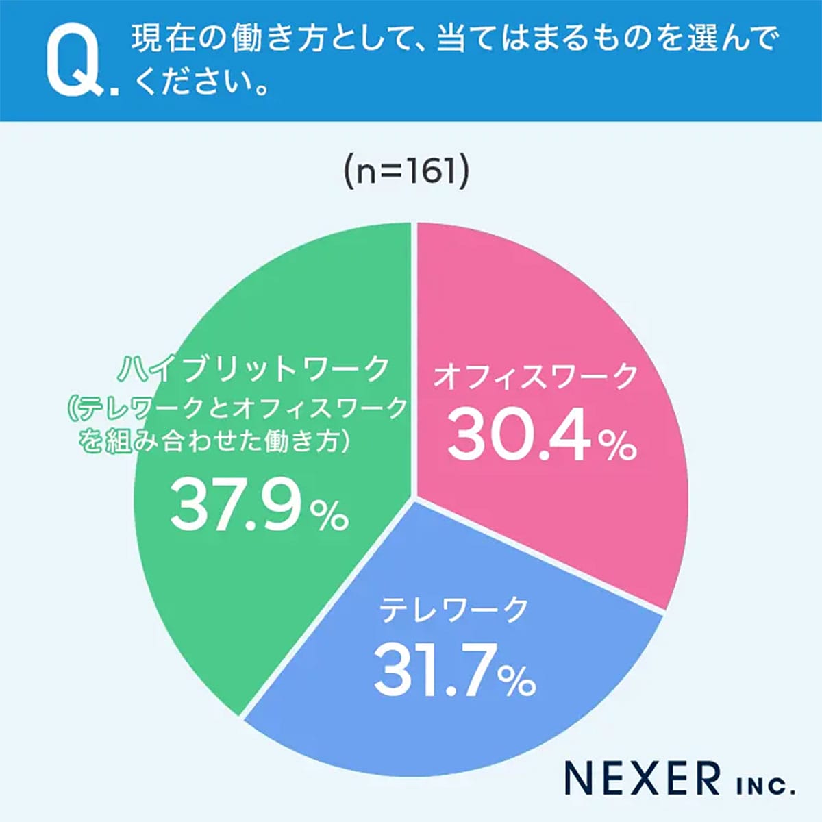 フル出社は最少 今どきの働き方1位は“ハイブリッドワーク”だったの画像2