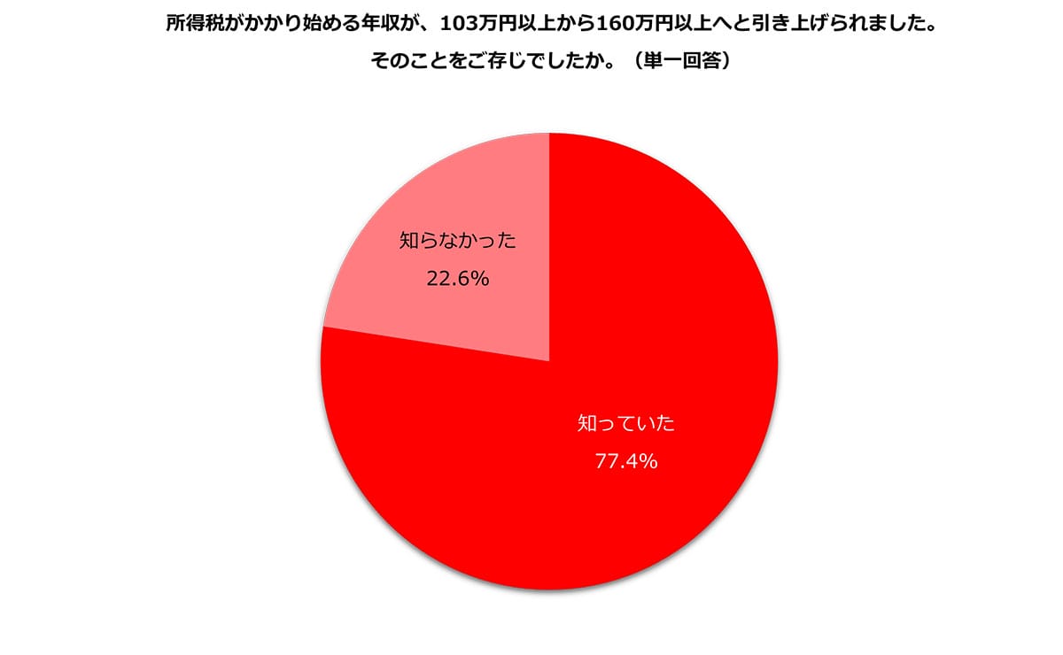106万円の壁「撤廃」で得する? 主婦・主夫の49%が「解決しない」と断言【しゅふJOB総研調査】の画像2