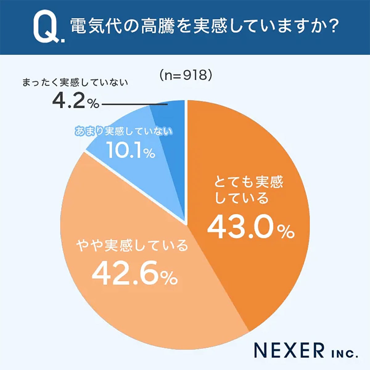 「うちだけじゃない!」85.6%が電気代に悲鳴…今すぐ見直すべき”盲点”とは?の画像2