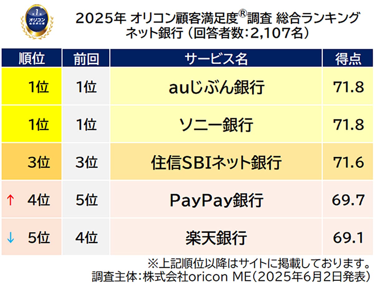 ネット銀行、満足度1位は意外な2行!評価された理由とは?【オリコン調査】の画像2
