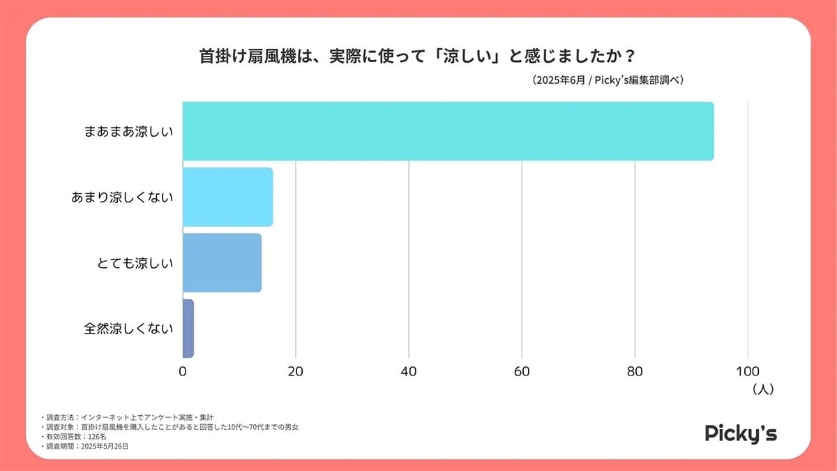 <作業中・広瀬>首掛け扇風機の使用感126人のリアルな声! 使用シーンと期待値によって満足度に差も【Picky’s調べ】の画像1
