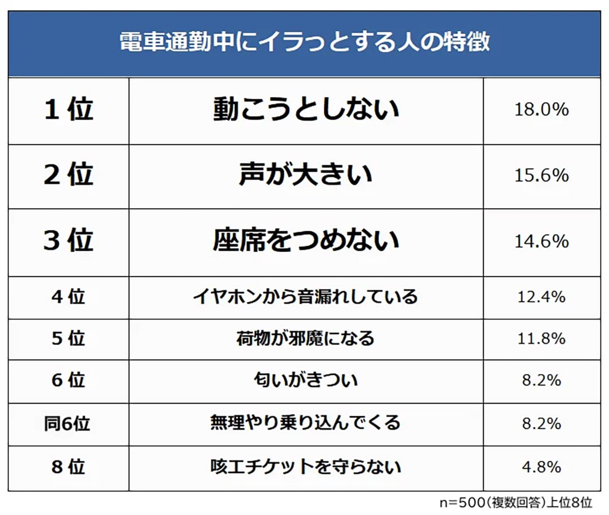 満員電車『イラッ』1位は…?調査で分かった通勤ストレスの正体の画像1