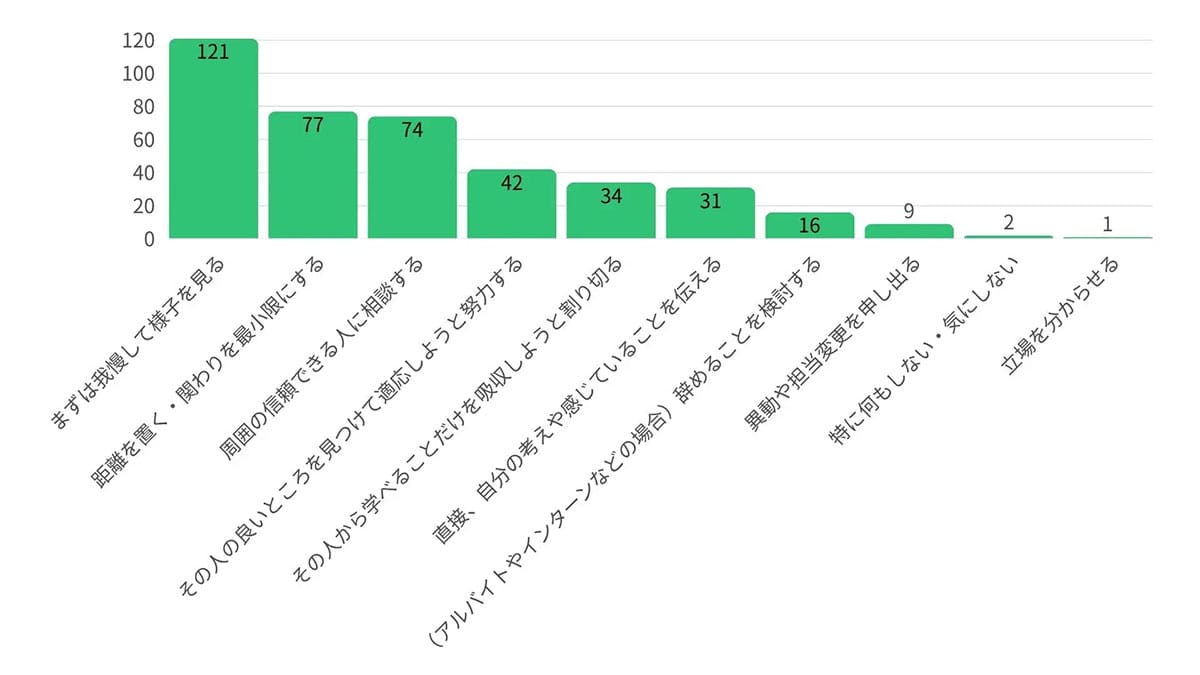 「上司ガチャ」失敗でもZ世代は賢く対応!辞めずに「我慢・相談」を選ぶ新常識の画像2