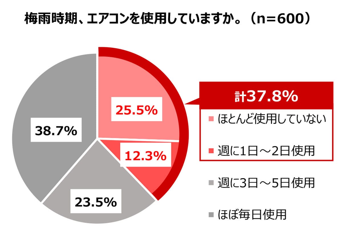【電気代爆上がり回避】梅雨のエアコン、プロが教える「失敗しない」設定術の画像2
