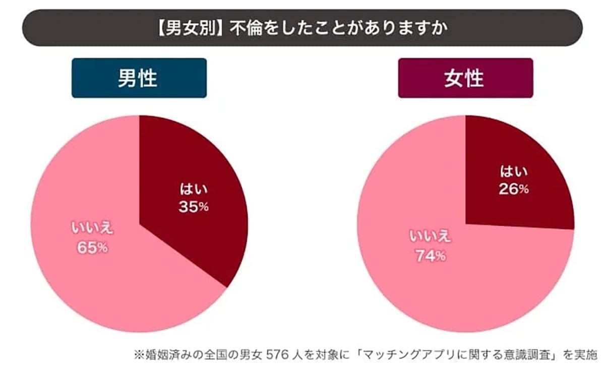 既婚男性の4割がマッチングアプリ利用 最多の出会いは「不倫目的」だったの画像1