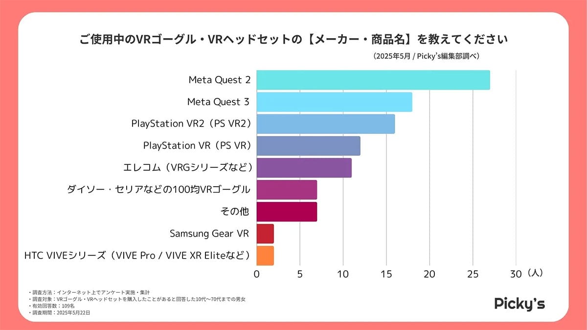 迷ったらコレ一択！VRゴーグルでMeta Questが圧倒的人気のワケの画像2