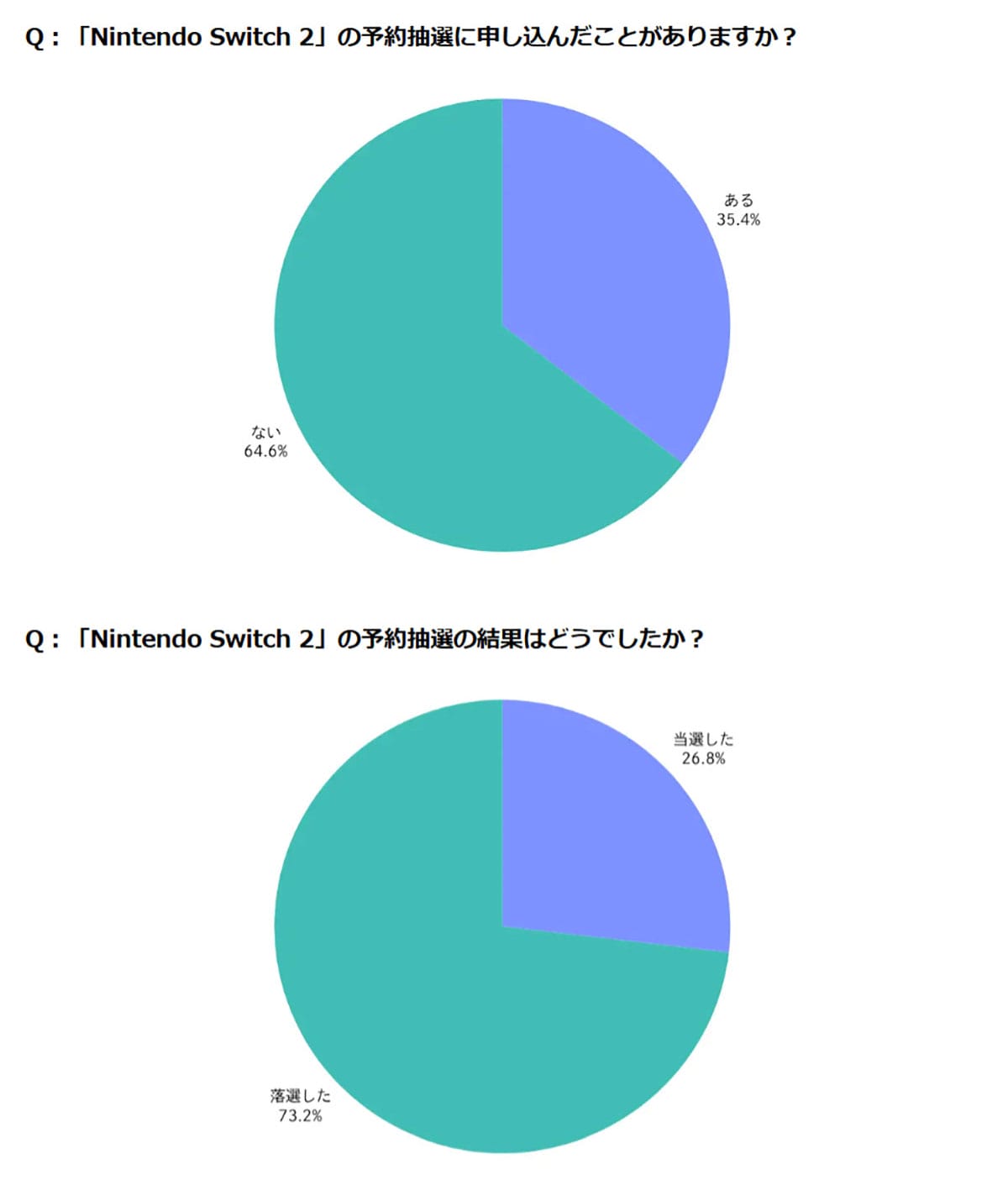 「4人に3人が落選」でも公平? Nintendo Switch 2抽選に意外な評価の画像2