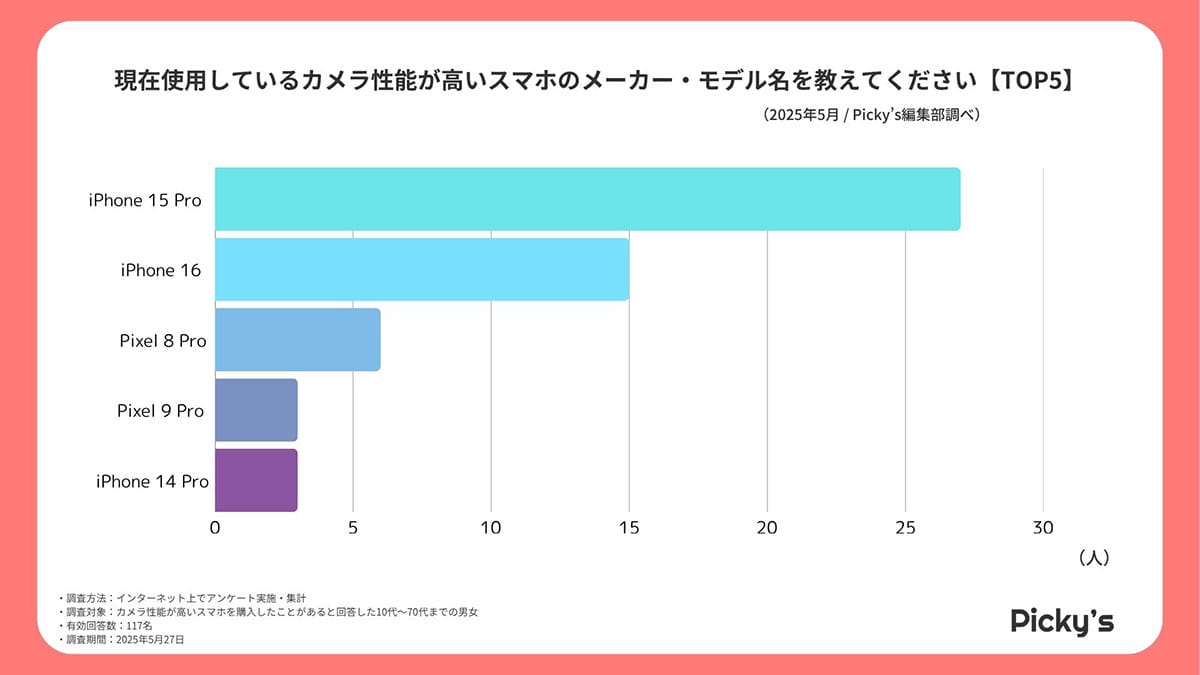 <若様>カメラ性能重視ユーザーが回答! スマホへの満足度と重視するポイントは?【Picky\'s調べ】の画像1