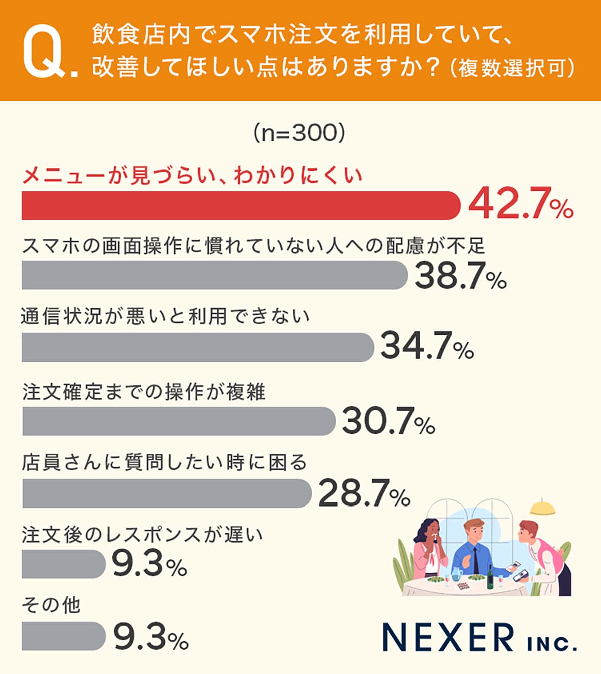 「スマホ注文、正直ムリ…」過半数が不満!飲食店で見直される“直接注文”の安心感の画像1