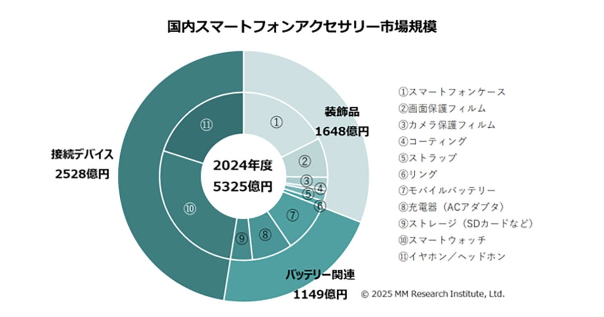 スマホアクセサリー市場が5,325億円に急拡大 バッテリーと接続デバイスが成長牽引への画像2